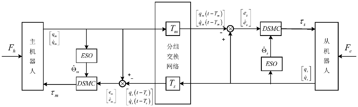 Control method of remote operation system in discrete time state