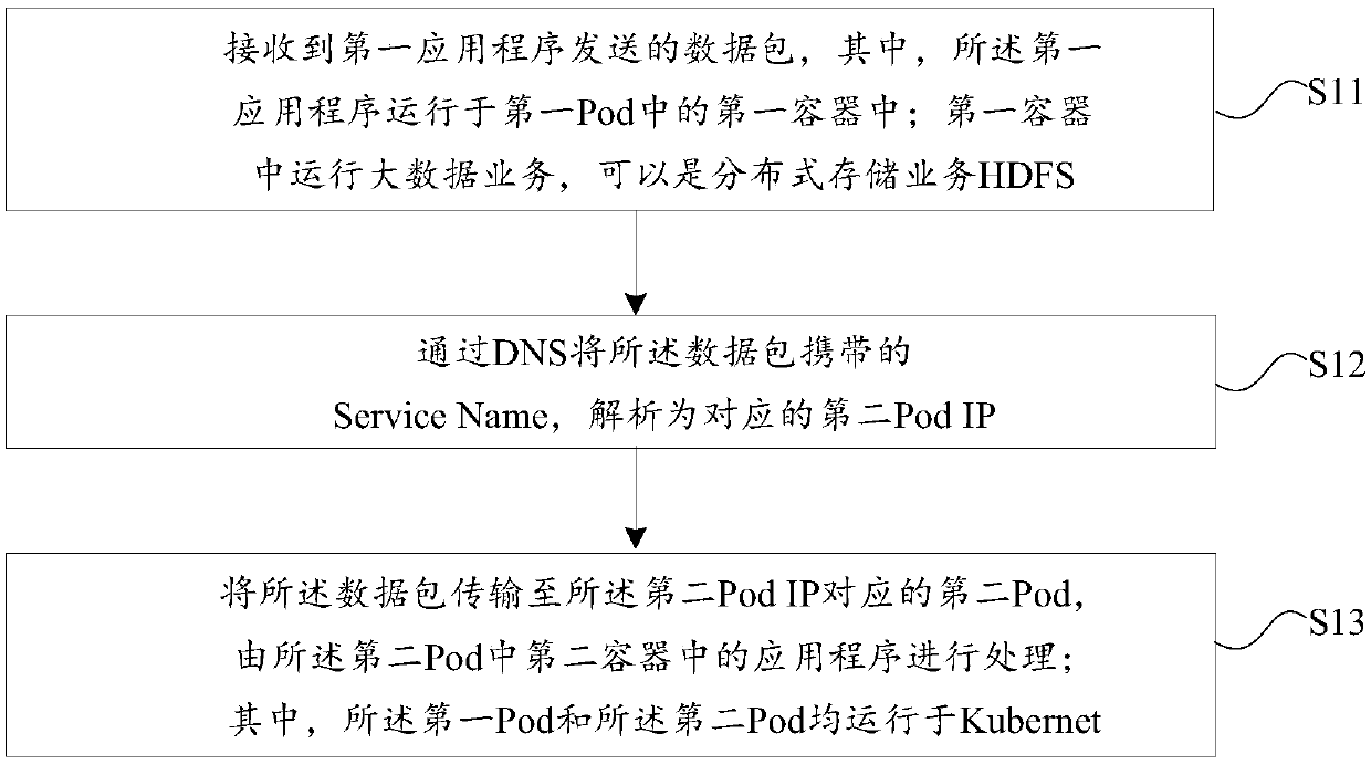 Transmission method and transmission device for data packet