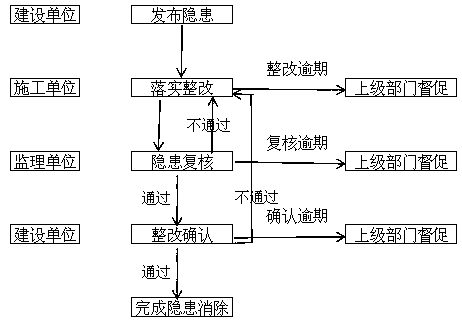 Hidden danger checking and treating information system