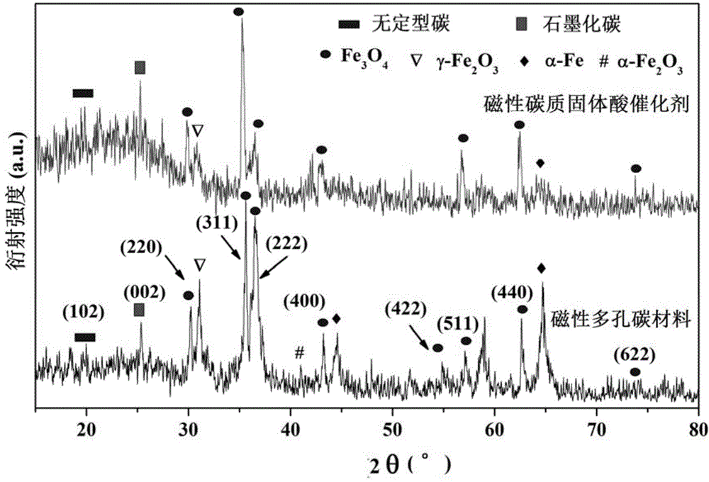 Preparation method for magnetic carbonaceous solid acid catalyst