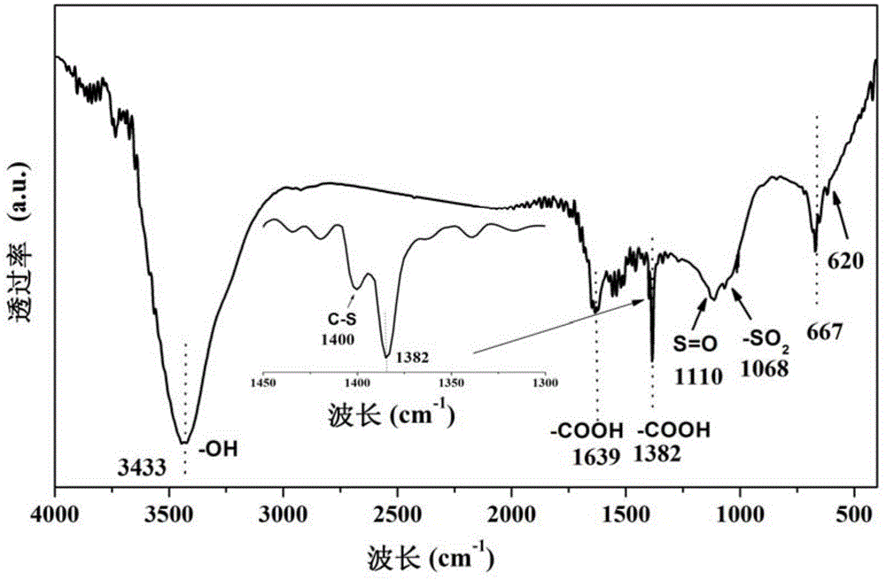 Preparation method for magnetic carbonaceous solid acid catalyst