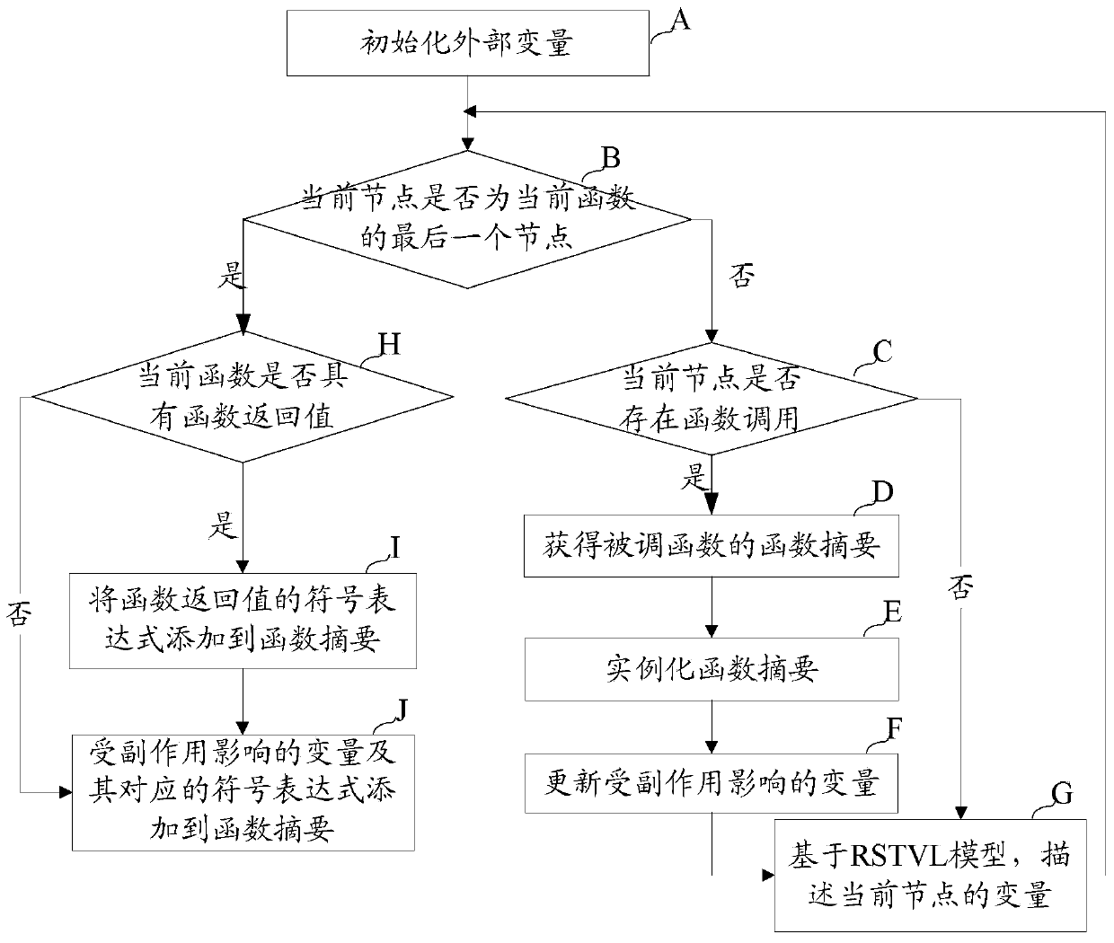 Static analysis method and system based on symbolic function abstracts