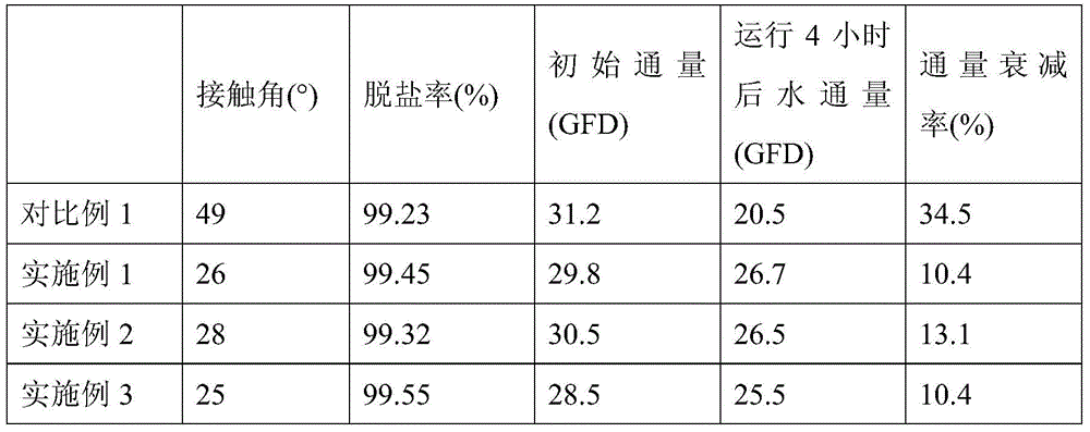 A kind of hydrophilic anti-fouling polyamide composite reverse osmosis membrane and preparation method thereof