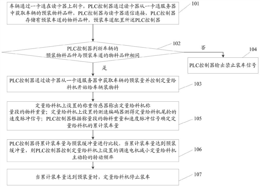 A control method and system for clinker and aggregate divergence pre-measurement