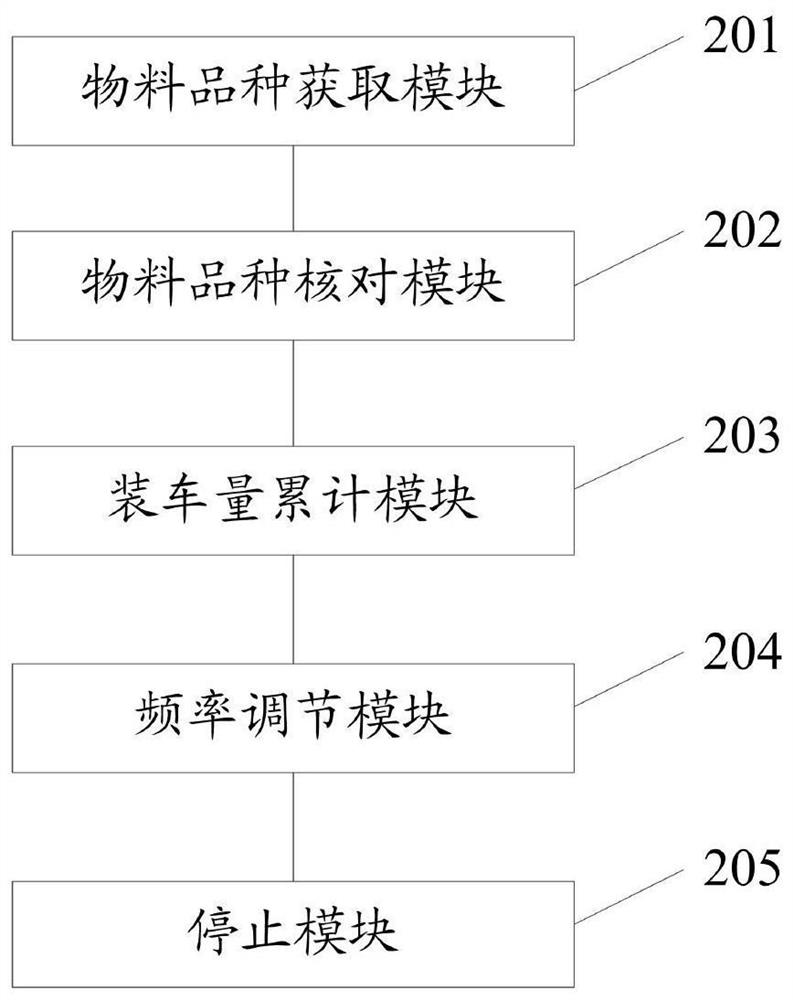 A control method and system for clinker and aggregate divergence pre-measurement