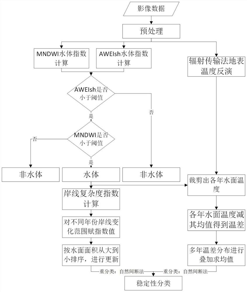 Lake and reservoir stability partitioning method based on environmental elements