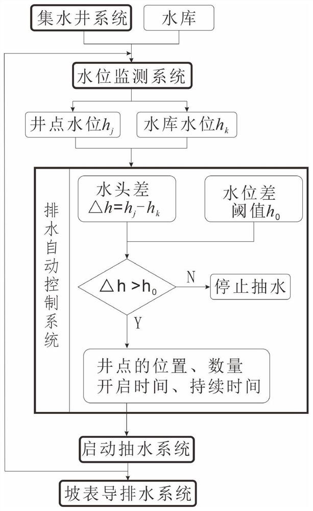 A method and system suitable for preventing and controlling deep drainage of hydrodynamic pressure type reservoir landslides