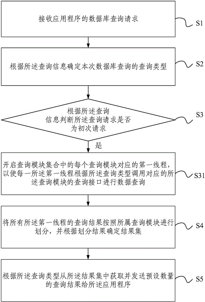 Query method for distributed deployed heterogeneous database