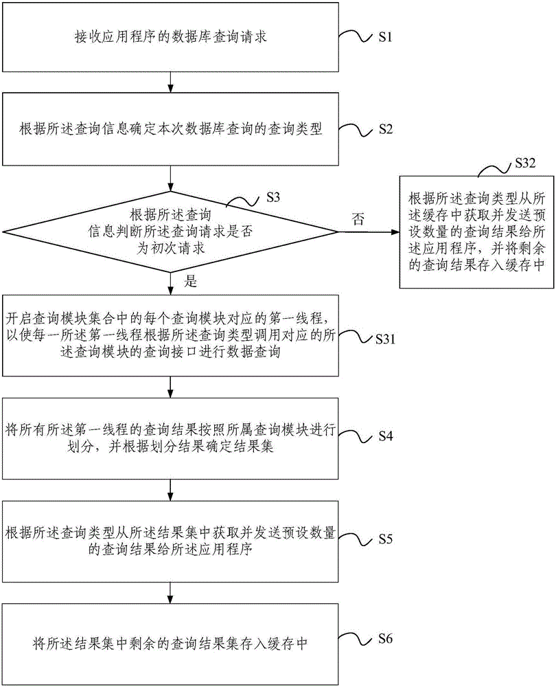 Query method for distributed deployed heterogeneous database