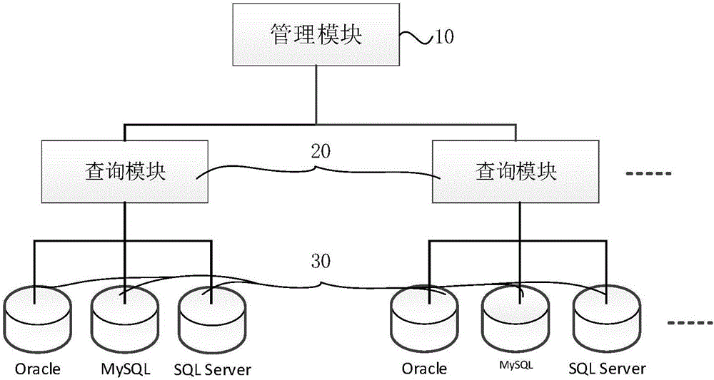 Query method for distributed deployed heterogeneous database