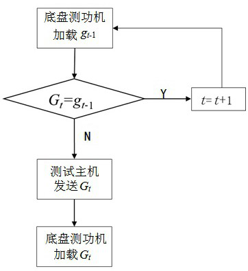 Predictive cruise control system test platform and test method