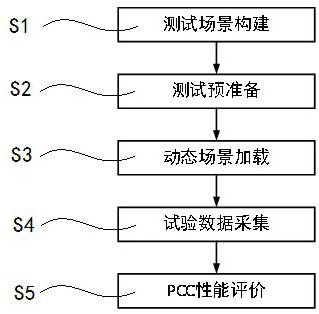 Predictive cruise control system test platform and test method