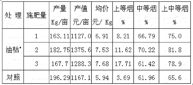 Organic fertilizer for tobacco and preparation method thereof