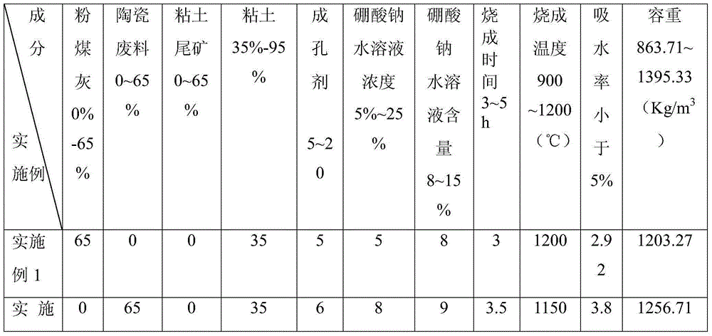 Light ceramsite co-sintered on surface by virtue of sodium borate and preparation method of light ceramsite