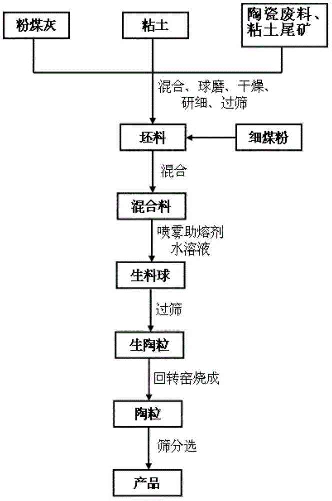 Light ceramsite co-sintered on surface by virtue of sodium borate and preparation method of light ceramsite