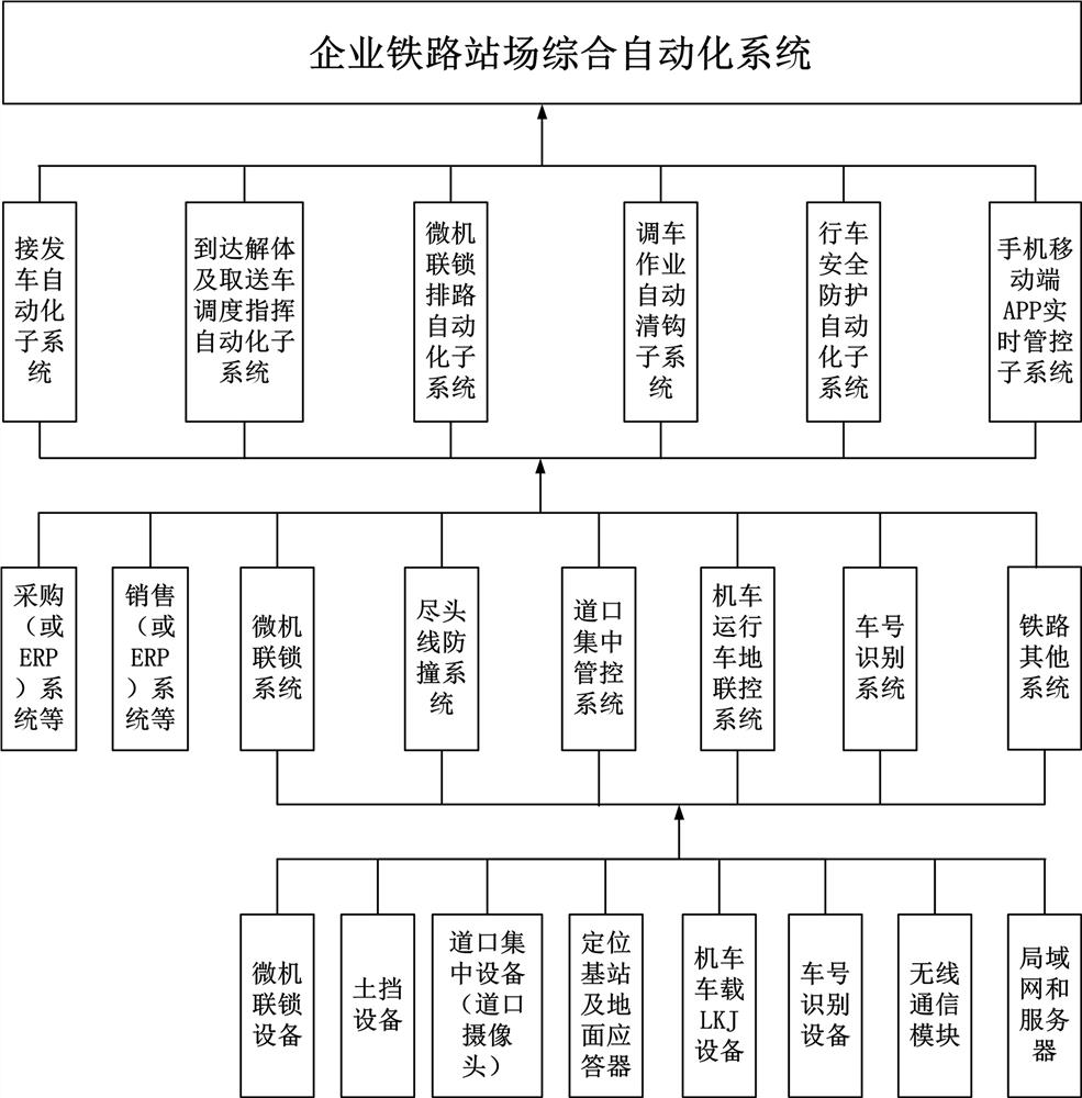 Enterprise railway station comprehensive automation system