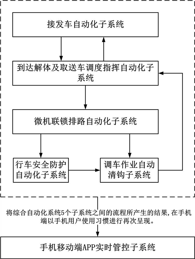 Enterprise railway station comprehensive automation system