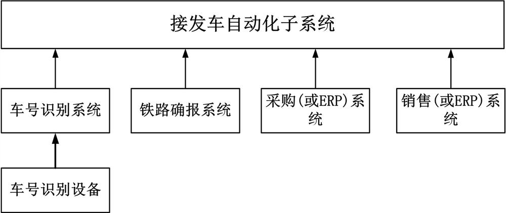 Enterprise railway station comprehensive automation system