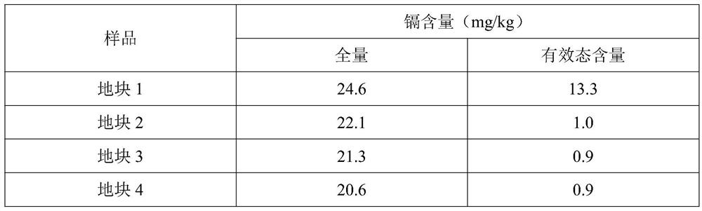 A heavy metal polluted soil remediation agent suitable for acidic farmland soil