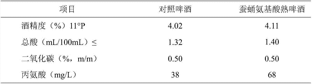 Beer containing rich silkworm amino acids and production process