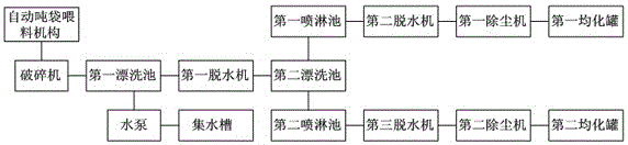 Realization method of a system integrating automatic feeding, crushing and cleaning functions