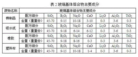 Glass substrate composition for incineration ash of combustible wastes with low and medium-level radioactivity, and glass curing body prepared from glass substrate composition