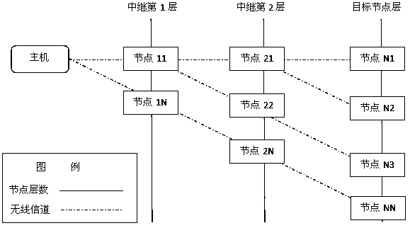 Wireless relay self-networking method with anti-jamming performance