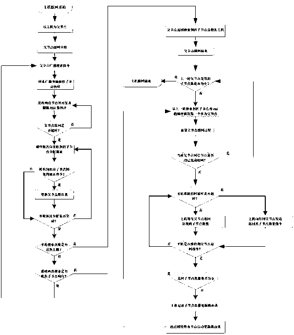 Wireless relay self-networking method with anti-jamming performance