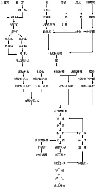 Method for producing autoclaved aerated concrete from double siliceous raw materials