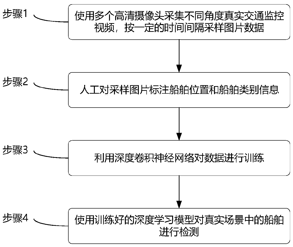 Automatic ship detection method for inland river bridge areas