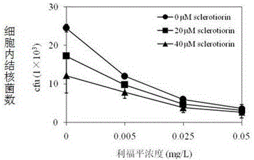 Application of compound sclerotiorin in preparing antituberculosis medicine