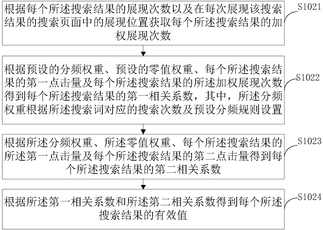 Search result processing method and device and server