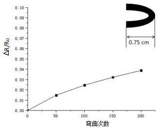 Flexible composite transparent conductive film and preparation method thereof