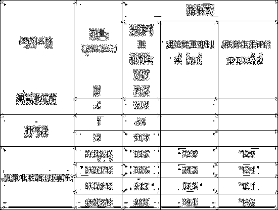 A kind of herbicidal composition containing fluridine ester and triazine compound and its application