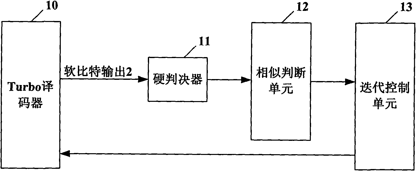 Dynamic iterative decoding method of Turbo codes and device thereof