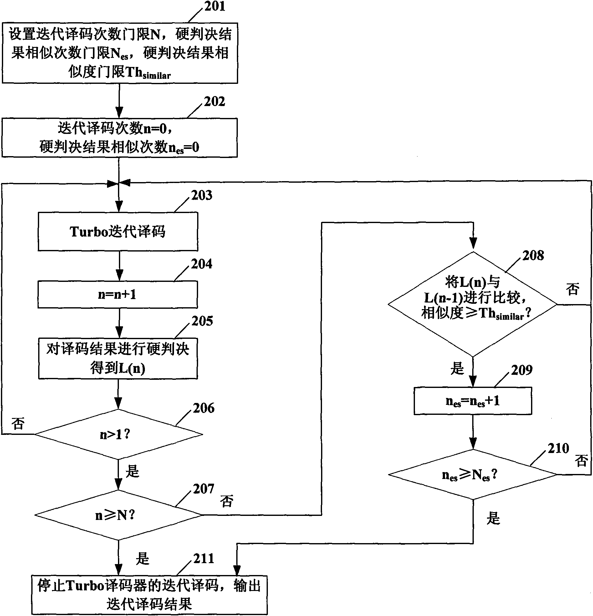 Dynamic iterative decoding method of Turbo codes and device thereof