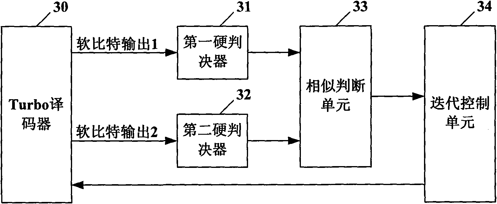 Dynamic iterative decoding method of Turbo codes and device thereof