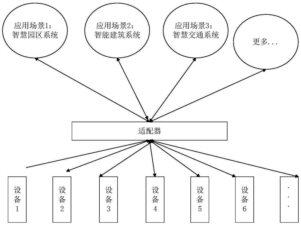 An extensible IoT bottom device adapter and construction method