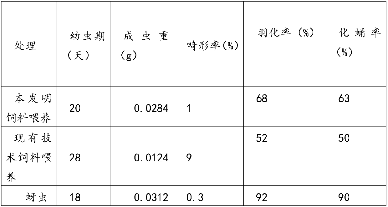 Feed for larval coccinella septempunctata and preparation method thereof