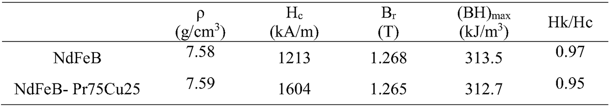 Method for obtaining high-magnetism sintered NdFeB by hot isostatic pressing low-temperature sintering