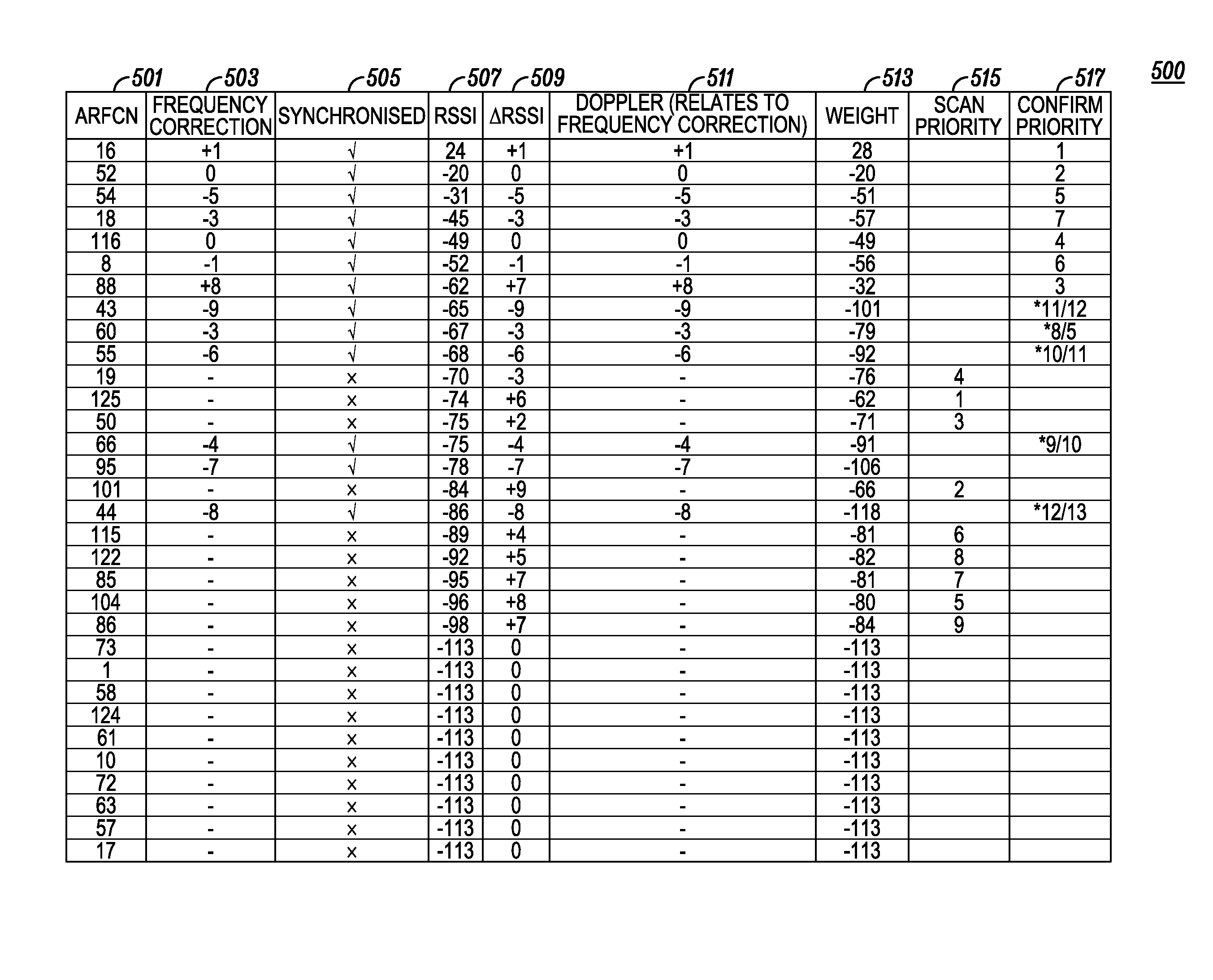 Mobile Station and Method Therefor Using Doppler and Cell Transition History for Cell Evaluation in a Fast Moving Environment