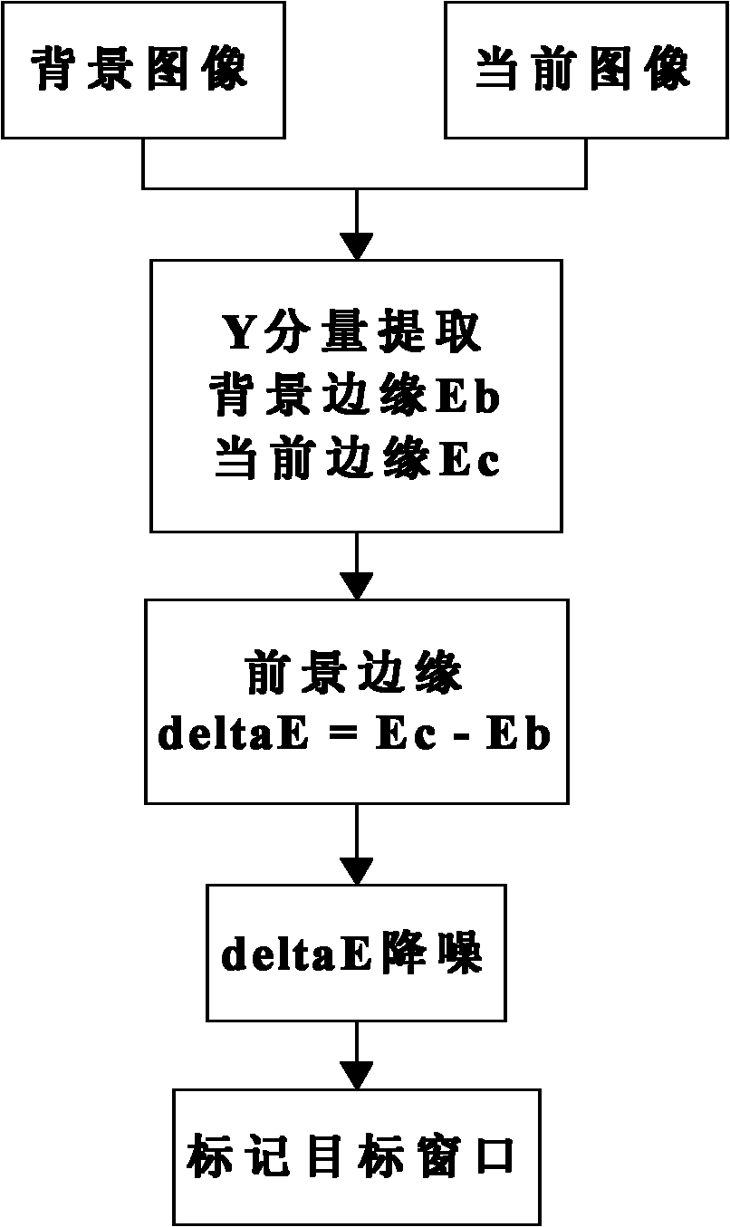 Target detection and tracking method based on DSP and digital image processing system