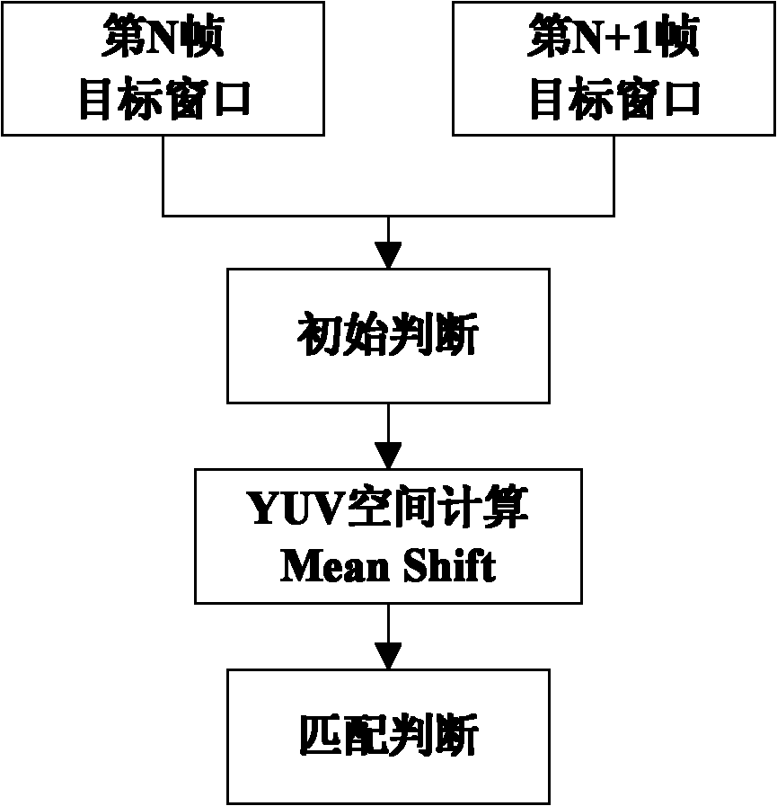 Target detection and tracking method based on DSP and digital image processing system