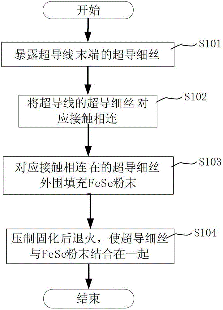 Superconducting joint for magnetic resonance superconducting magnet and method of making the same