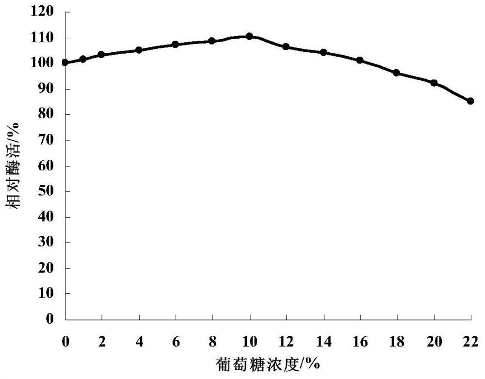 A sugar-resistant and acid-resistant β-glucosidase and its production method