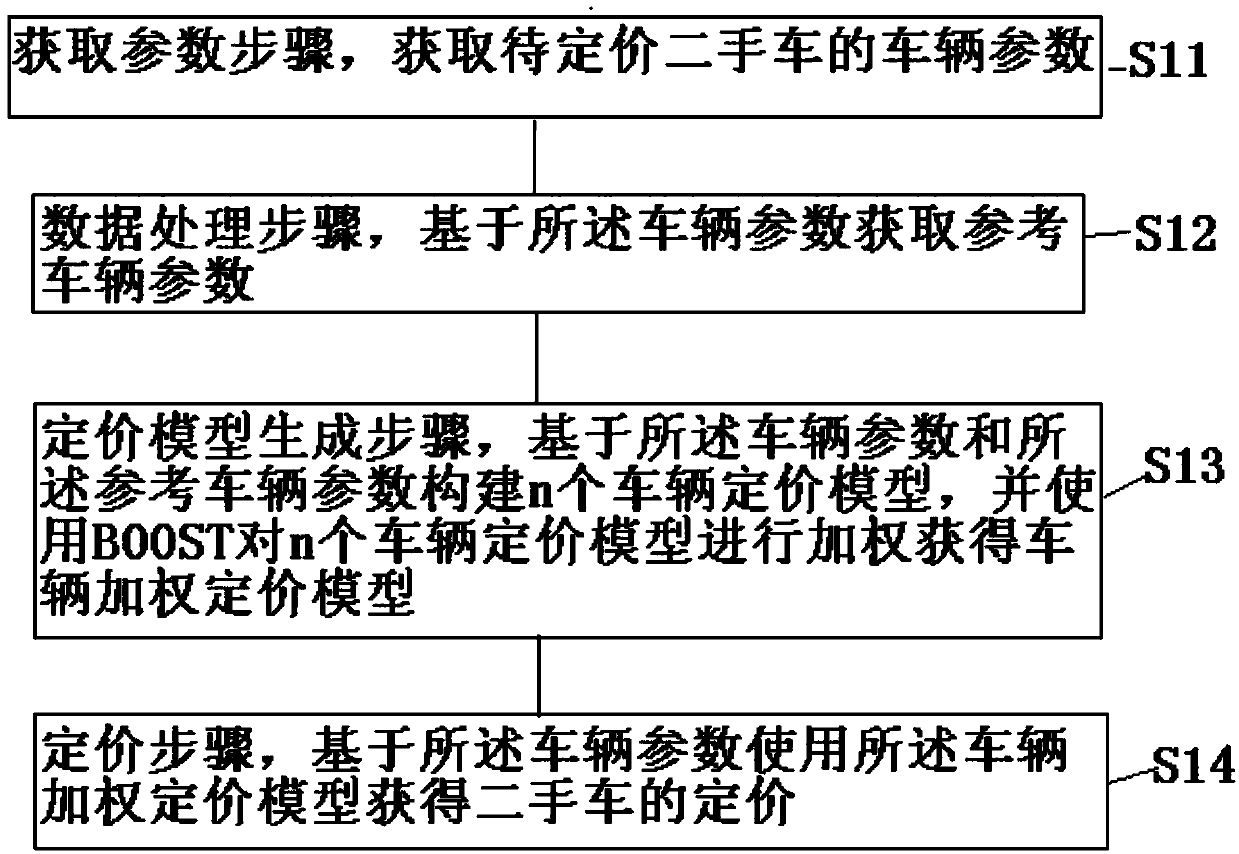 Second-hand vehicle pricing method, device and equipment and computer readable medium