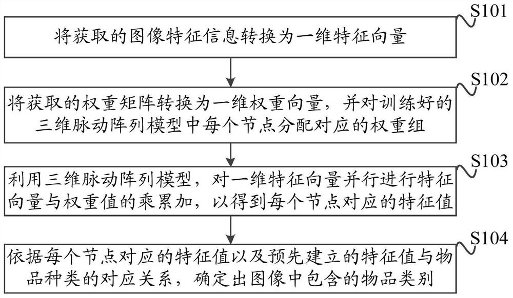 A method, device and medium for image recognition based on pulsation array