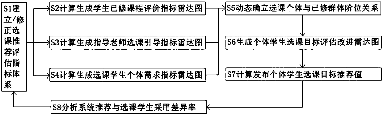 Improved radar map-based course selection recommendation method