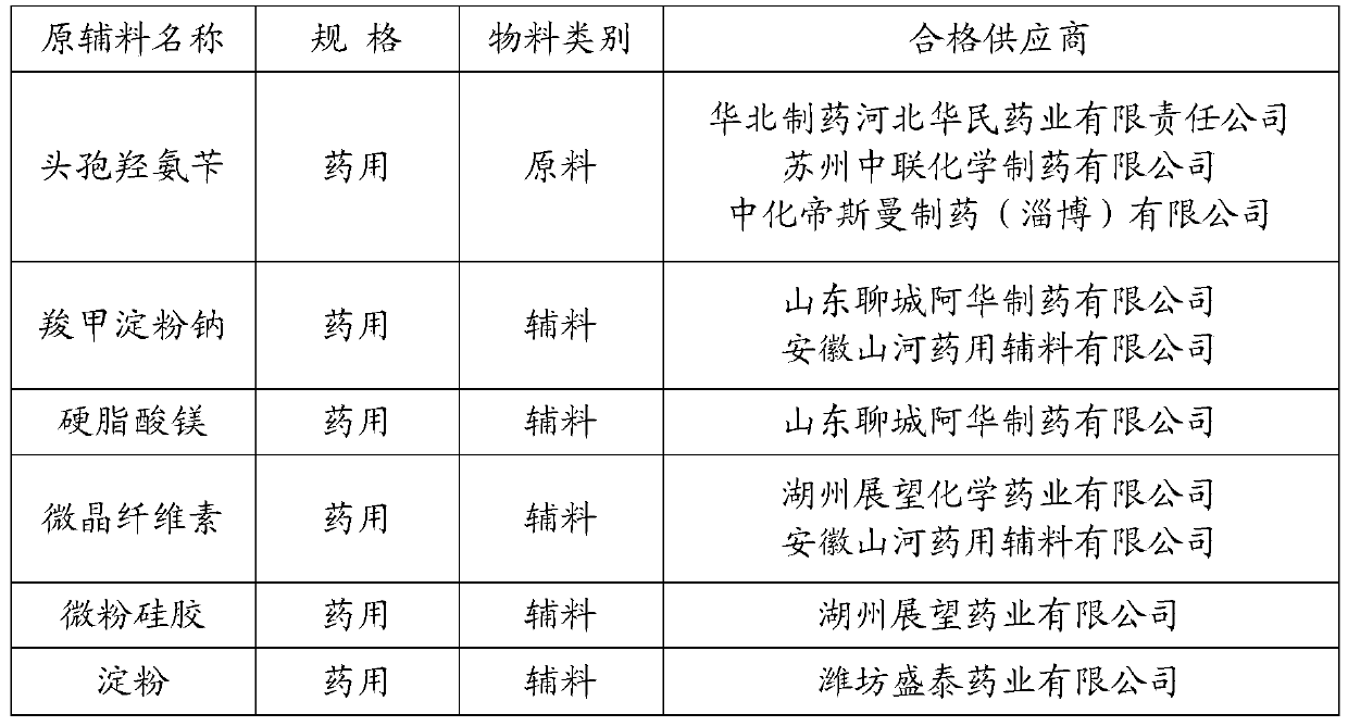 A kind of cefadroxil tablet and preparation method thereof