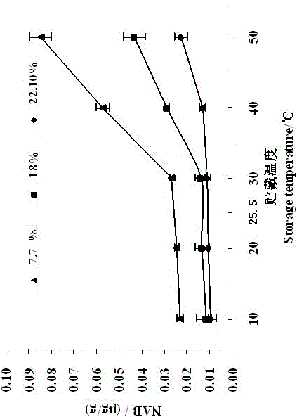 Method for reducing content of specific nitrosamines in burley tobaccos